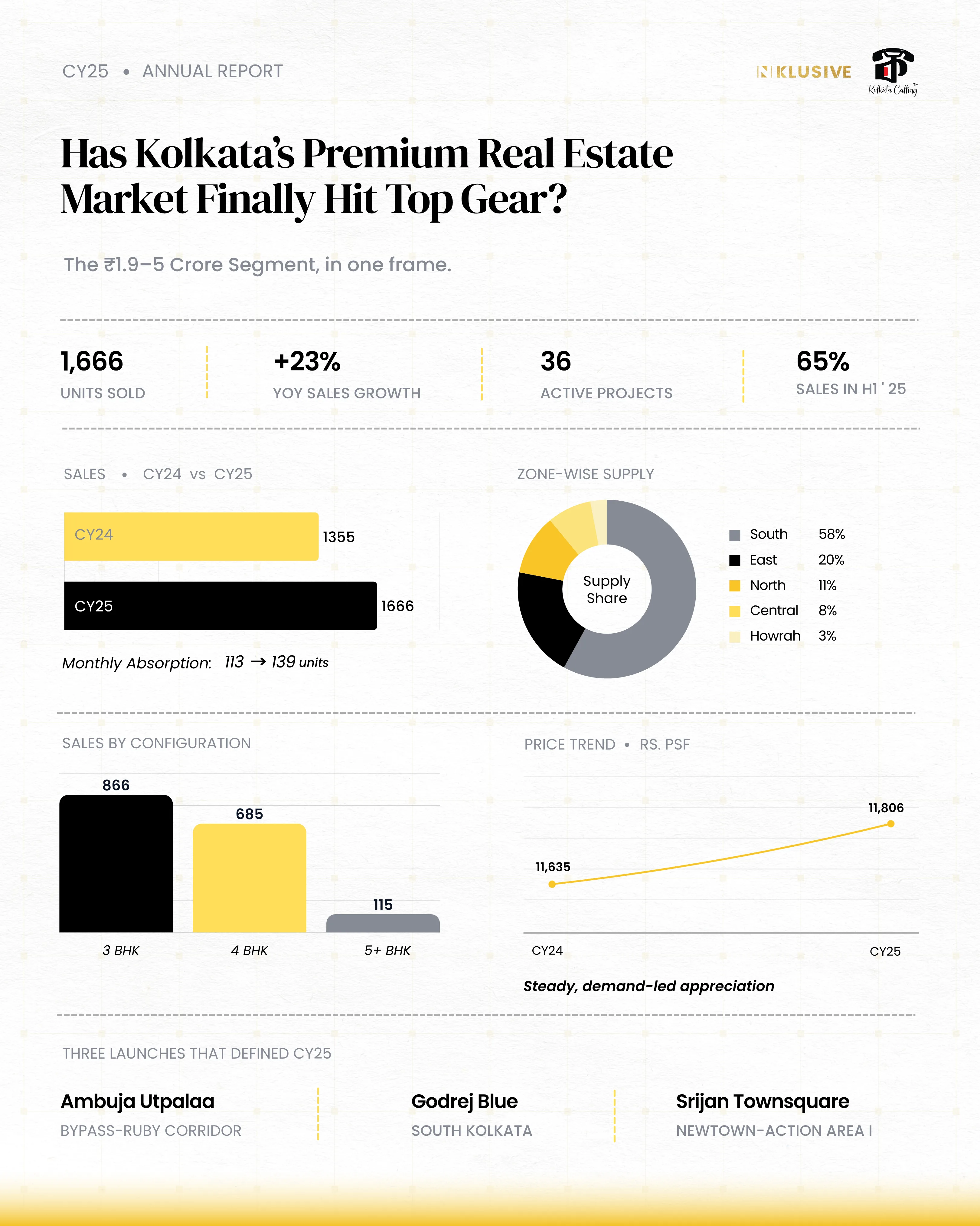 Latest news image for "Kolkata's Premium Housing Market Comes of Age: ₹1.9–5 Cr Segment Crosses 1,600 Sales in CY25"